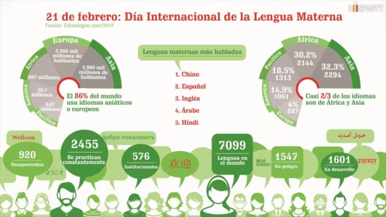 Día de la Lengua Materna Cinco lenguas más habladas del mundo LA PATRIA